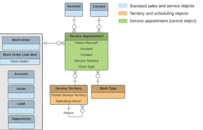 Field Service Lightning Developer Guide