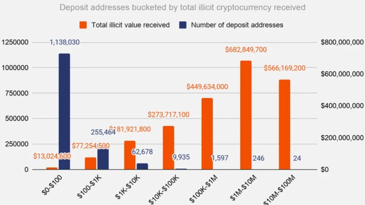 270 Addresses Responsible All Cryptocurrency Money New Update 2023