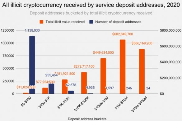 270 Addresses Responsible All Cryptocurrency Money