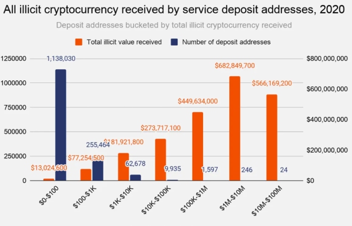 270 addresses responsible all cryptocurrency money