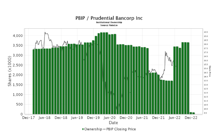 PBIP stocks dividend